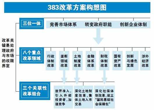 什么是“383”方案？